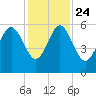 Port Royal Plantation tide chart for Sunday, November 24, 2024