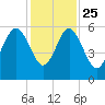 Port Royal Plantation tide chart for Monday, November 25, 2024