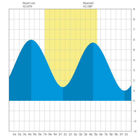 Port Royal Plantation tide chart for Tuesday, November 26, 2024