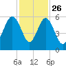 Port Royal Plantation tide chart for Tuesday, November 26, 2024
