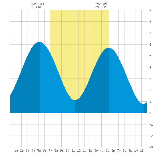 Port Royal Plantation tide chart for Wednesday, November 27, 2024