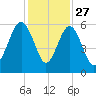 Port Royal Plantation tide chart for Wednesday, November 27, 2024