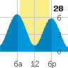 Port Royal Plantation tide chart for Thursday, November 28, 2024