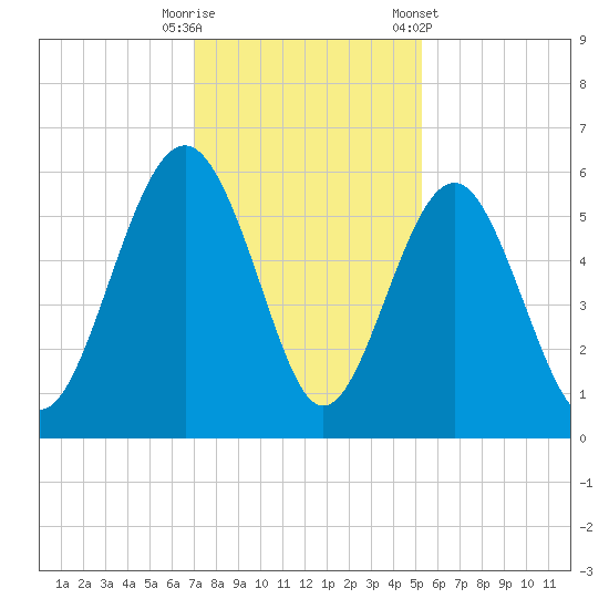 Port Royal Plantation tide chart for Friday, November 29, 2024