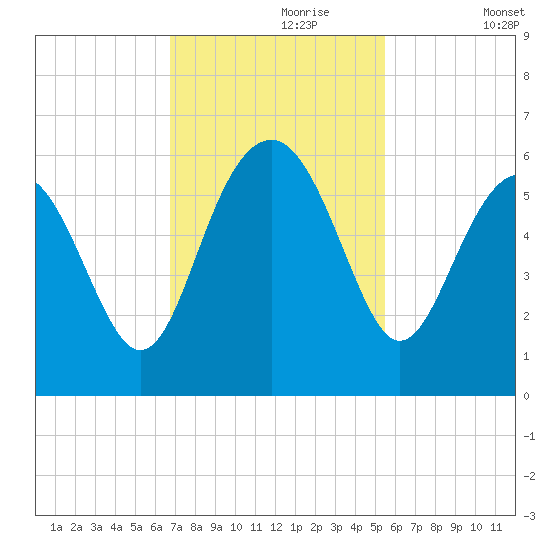 Port Royal Plantation tide chart for Thursday, November 7, 2024