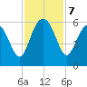 Port Royal Plantation tide chart for Thursday, November 7, 2024