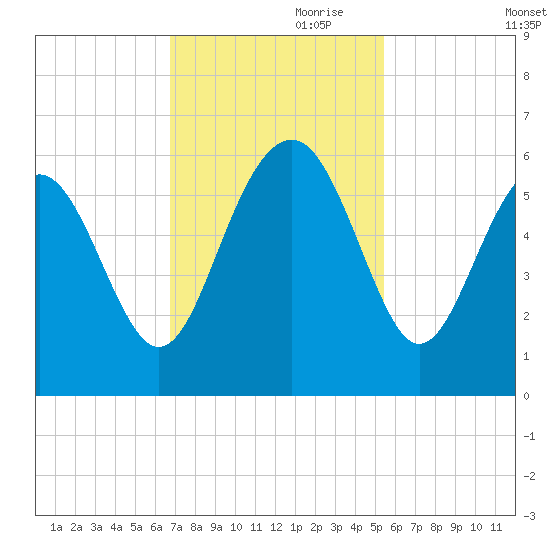 Port Royal Plantation tide chart for Friday, November 8, 2024