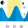 Port Royal Plantation tide chart for Saturday, November 9, 2024