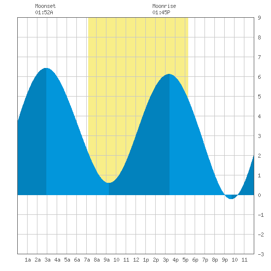 Port Royal Plantation tide chart for Tuesday, December 10, 2024