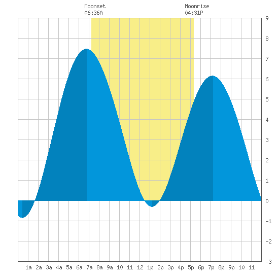 Port Royal Plantation tide chart for Saturday, December 14, 2024