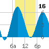 Port Royal Plantation tide chart for Monday, December 16, 2024