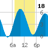 Port Royal Plantation tide chart for Wednesday, December 18, 2024