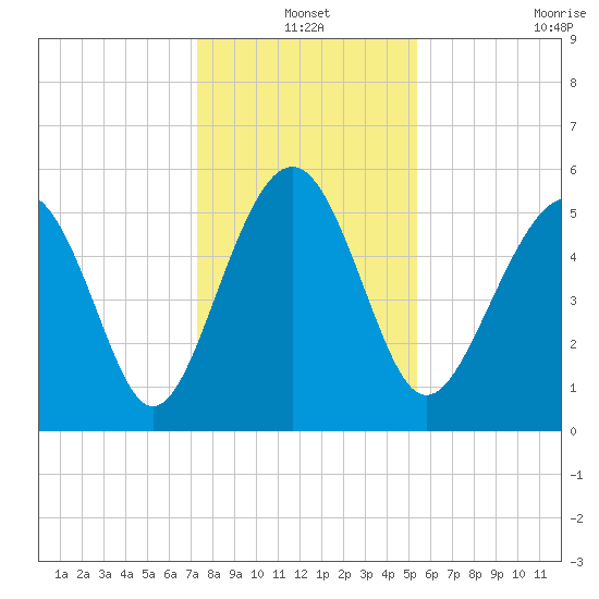 Port Royal Plantation tide chart for Friday, December 20, 2024