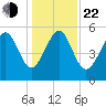 Port Royal Plantation tide chart for Sunday, December 22, 2024