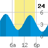 Port Royal Plantation tide chart for Tuesday, December 24, 2024