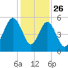 Port Royal Plantation tide chart for Thursday, December 26, 2024