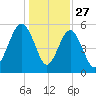 Port Royal Plantation tide chart for Friday, December 27, 2024