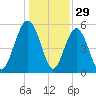 Port Royal Plantation tide chart for Sunday, December 29, 2024