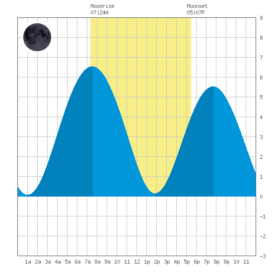Port Royal Plantation tide chart for Monday, December 30, 2024