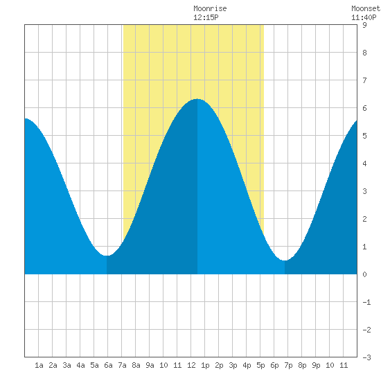 Port Royal Plantation tide chart for Saturday, December 7, 2024