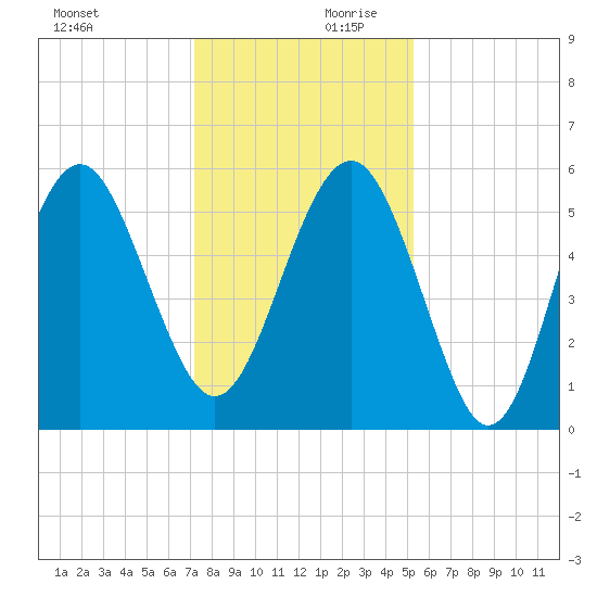 Port Royal Plantation tide chart for Monday, December 9, 2024