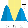 Port Royal Plantation tide chart for Saturday, January 11, 2025