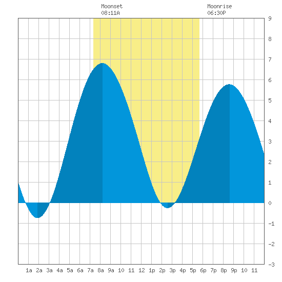Port Royal Plantation tide chart for Tuesday, January 14, 2025