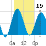 Port Royal Plantation tide chart for Wednesday, January 15, 2025