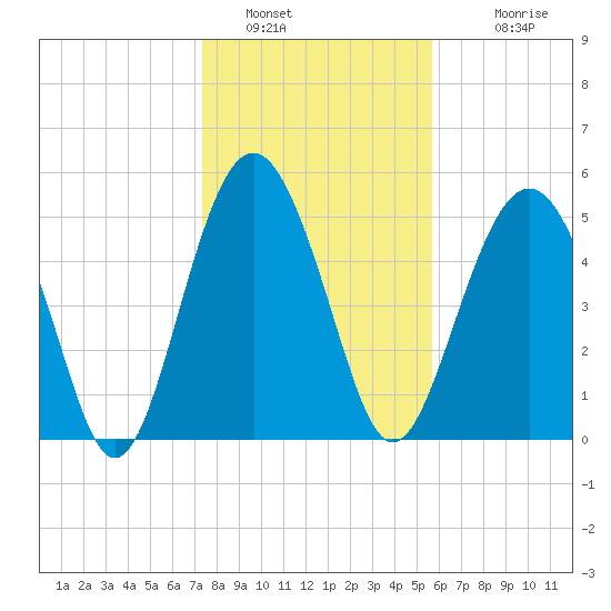 Port Royal Plantation tide chart for Thursday, January 16, 2025