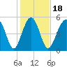Port Royal Plantation tide chart for Saturday, January 18, 2025