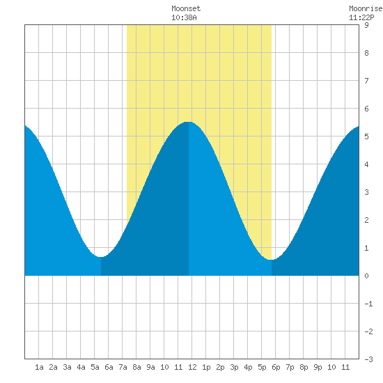 Port Royal Plantation tide chart for Sunday, January 19, 2025