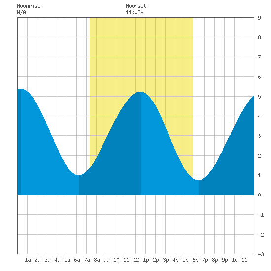 Port Royal Plantation tide chart for Monday, January 20, 2025