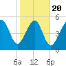 Port Royal Plantation tide chart for Monday, January 20, 2025