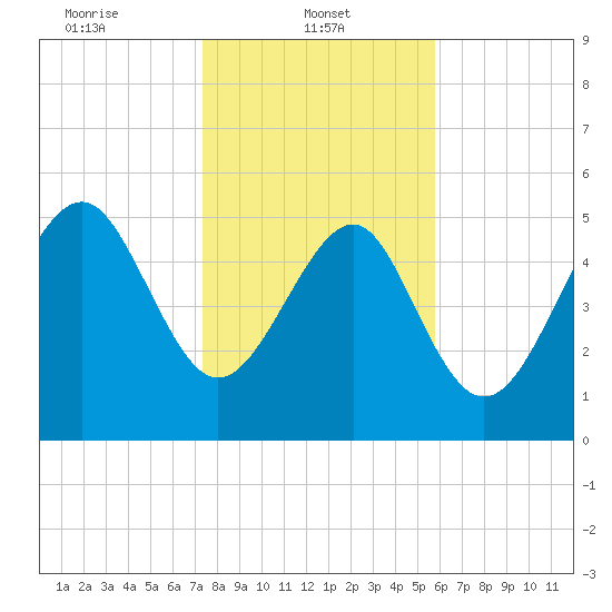 Port Royal Plantation tide chart for Wednesday, January 22, 2025