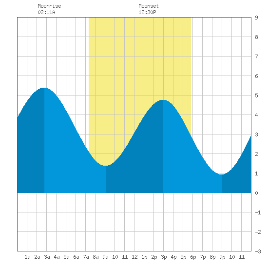 Port Royal Plantation tide chart for Thursday, January 23, 2025