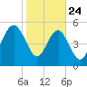 Port Royal Plantation tide chart for Friday, January 24, 2025