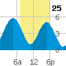 Port Royal Plantation tide chart for Saturday, January 25, 2025
