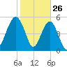 Port Royal Plantation tide chart for Sunday, January 26, 2025
