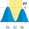 Port Royal Plantation tide chart for Monday, January 27, 2025