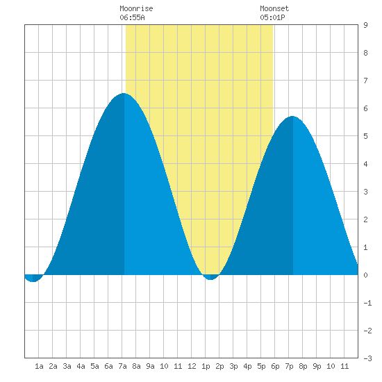 Port Royal Plantation tide chart for Tuesday, January 28, 2025