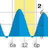 Port Royal Plantation tide chart for Thursday, January 2, 2025