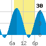 Port Royal Plantation tide chart for Thursday, January 30, 2025