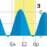 Port Royal Plantation tide chart for Friday, January 3, 2025