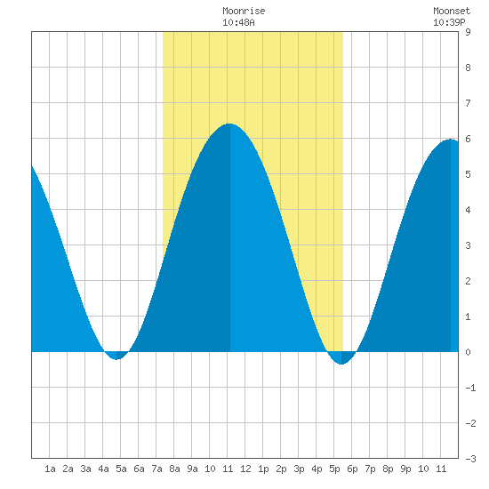 Port Royal Plantation tide chart for Saturday, January 4, 2025