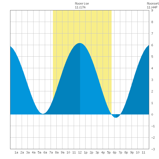 Port Royal Plantation tide chart for Sunday, January 5, 2025