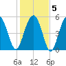 Port Royal Plantation tide chart for Sunday, January 5, 2025
