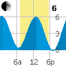 Port Royal Plantation tide chart for Monday, January 6, 2025