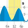 Port Royal Plantation tide chart for Thursday, January 9, 2025