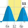 Port Royal Plantation tide chart for Tuesday, February 11, 2025