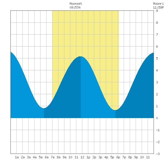 Port Royal Plantation tide chart for Tuesday, February 18, 2025